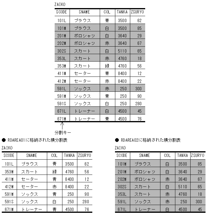 3.3.8 表の横分割 : HiRDB Version 10 解説