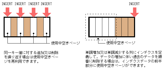 7.4.1 使用中空きページの再利用 : HiRDB Version 10 解説