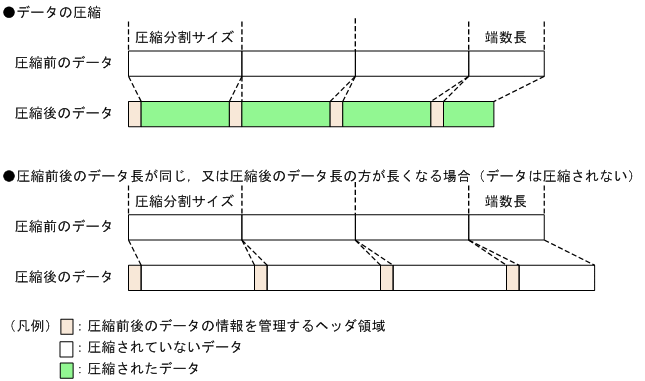 11.21.2 データ圧縮の仕組み : HiRDB Version 10 システム導入・設計ガイド（UNIX(R)用）