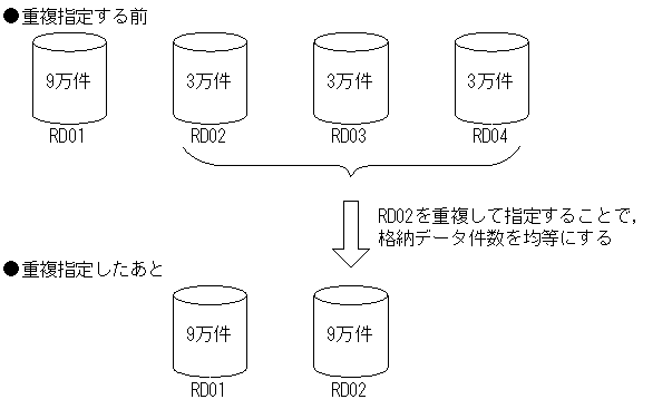 12.3.2 表の横分割の種類 : HiRDB Version 10 システム導入