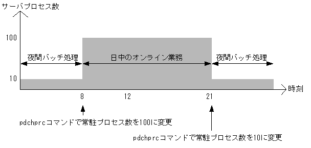 9.4.1 サーバプロセス数の変更方法 : HiRDB Version 10 システム運用 