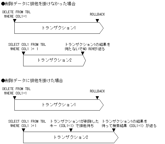 3.4.7 コミットしていない削除データの排他制御 : HiRDB Version 10 