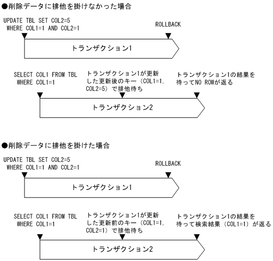 3.4.7 コミットしていない削除データの排他制御 : HiRDB Version 10 