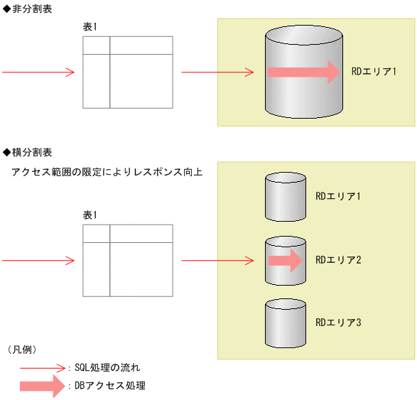 8.2.3 表の横分割 : HiRDB Version 10 パフォーマンスガイド