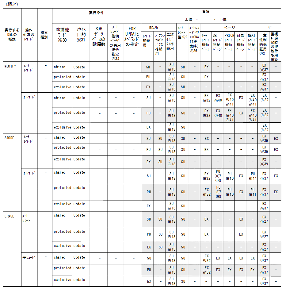 2.9.2 排他制御のモード : HiRDB Version 10 構造型データベース機能