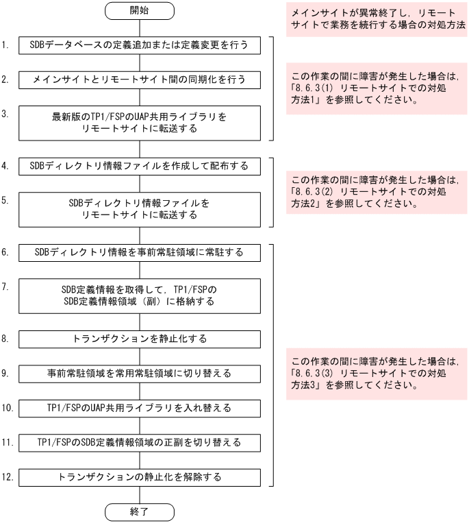 [図データ]