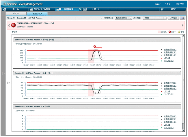 3.1.4 しきい値監視によるしきい値超過の検知 : JP1/IT Service Level