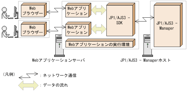 1.4.2 Webアプリケーションとして実装する場合のシステムの概要 : JP1 