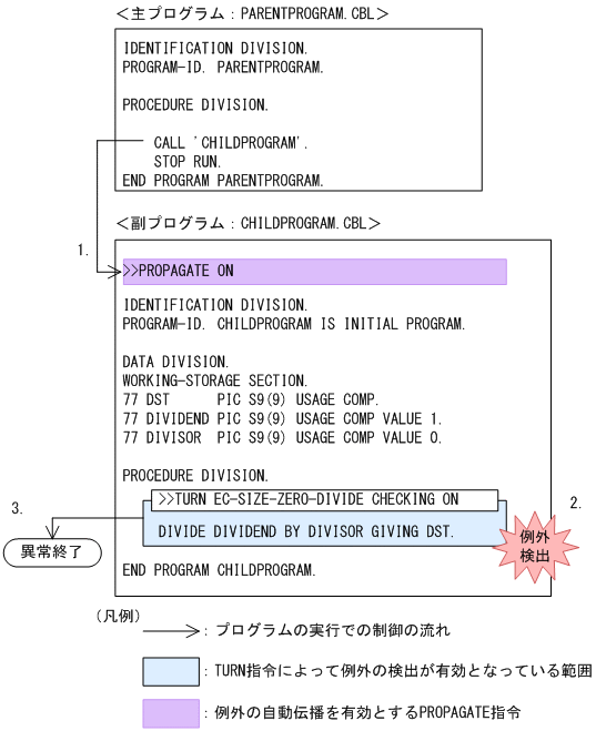 21.3.3 例外チェックが無効な場合の動作 : COBOL2002 ユーザーズガイド
