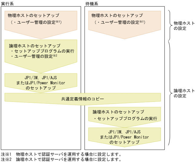 5.4.3 セットアップ : JP1/Base 運用ガイド