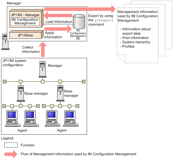 8.8.2 Exporting IM Configuration Management information : JP1 ...