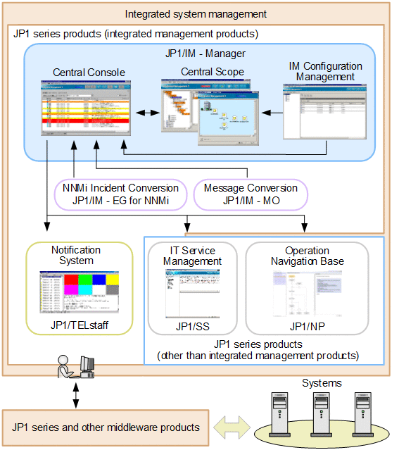 1.1 Introducing the integrated management products : JP1/Integrated ...