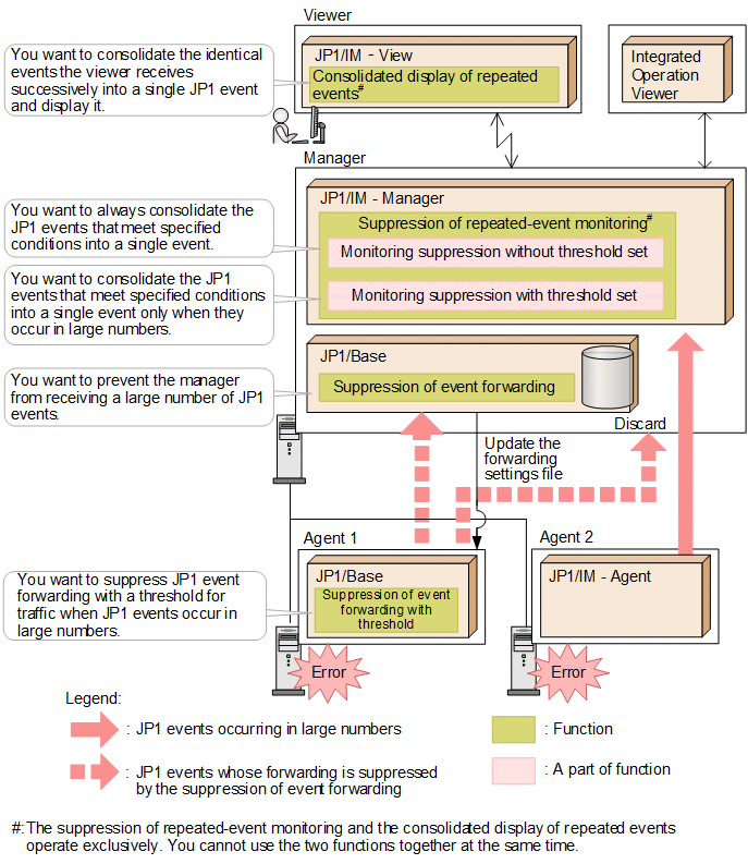 1.3.6 Measures to handle a large number of JP1 events JP1/Integrated