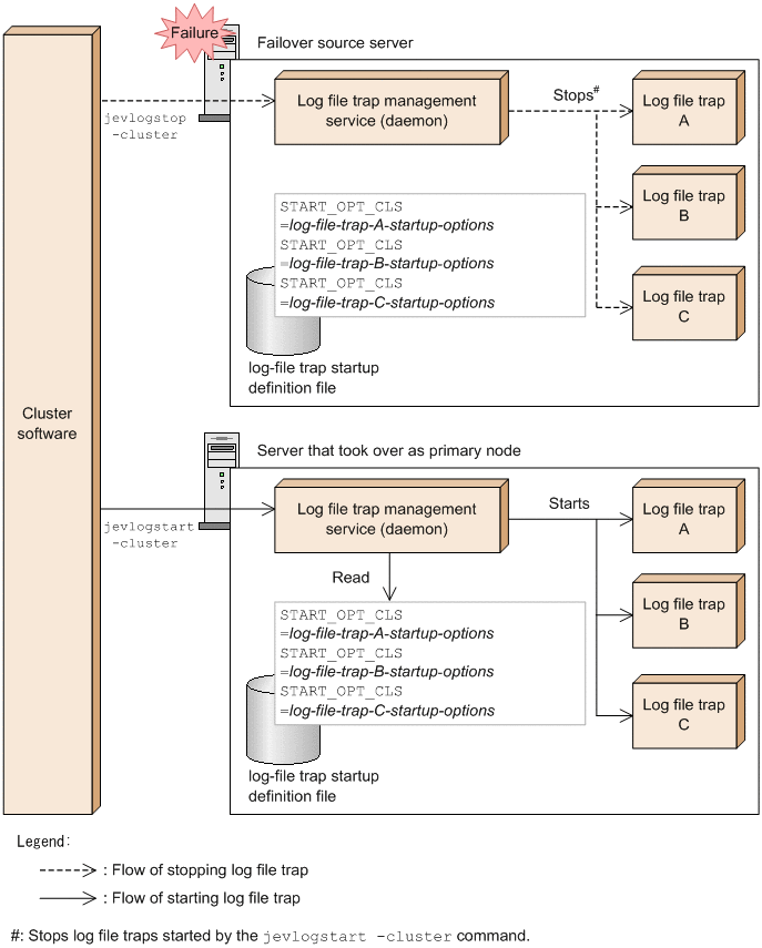 5.3.1 Cluster operation with the log file trapping function JP1/Base