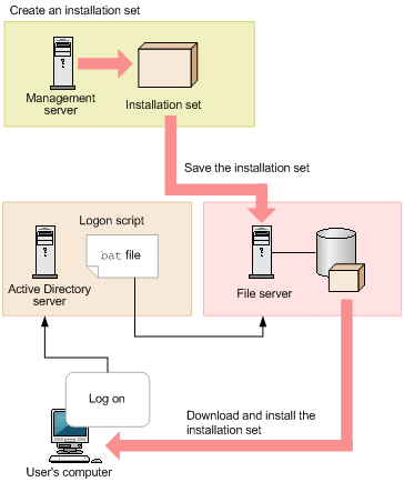 1.1.2 Manually installing agents on computers : JP1/IT Desktop ...