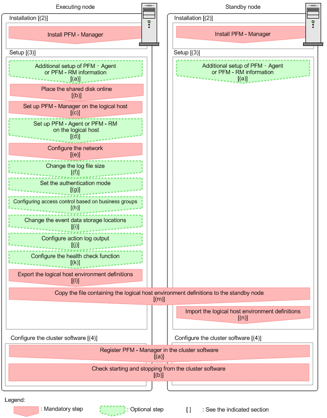 10.4.2 Installing and setting up PFM - Manager : JP1/Performance ...