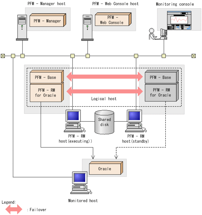 3.1.1 HA cluster system : JP1/Performance Management - Remote Monitor ...