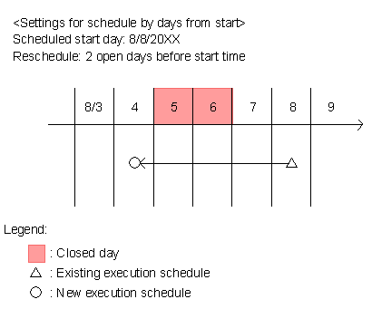 3.3.2 Defining a schedule : JP1/Automatic Job Management System 3 Overview
