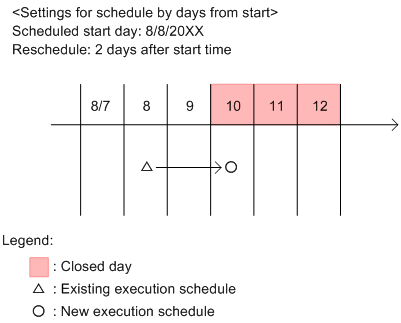 3.3.2 Defining a schedule : JP1/Automatic Job Management System 3 Overview