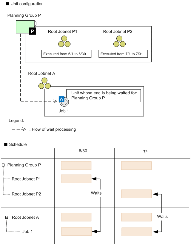 2.2.5 Using wait conditions to control the order of unit execution ...