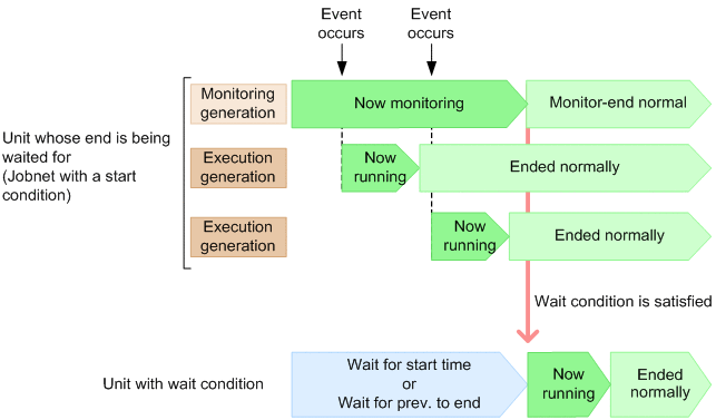 2.2.5 Using wait conditions to control the order of unit execution ...