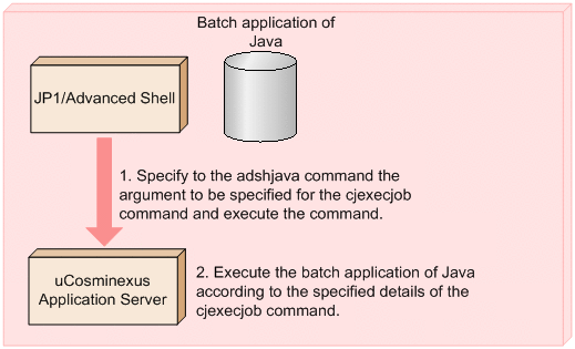 1-3-2-flow-of-processes-when-executing-java-batch-applications-by-using-a-function-of-jp1