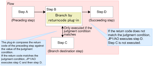 4.2.13 Branch by returncode plug-in : JP1/Automatic Operation Service ...