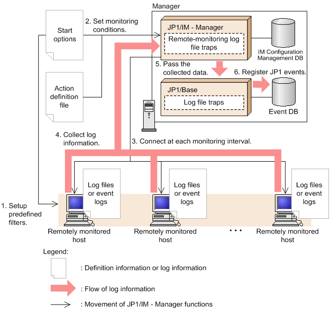 7.6.1 Collecting log information JP1/Integrated Management 2