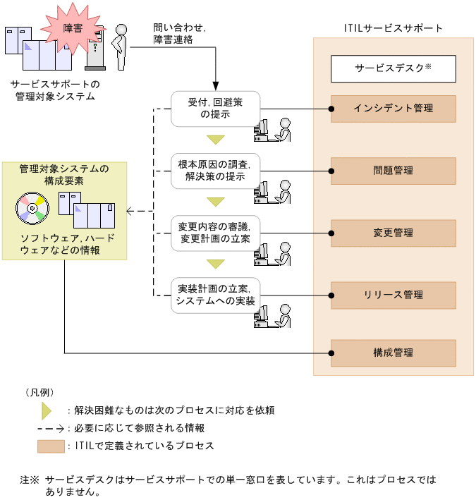 ITILサービストランジション ITILを実装した成果物サンプルの案内 - Genspark