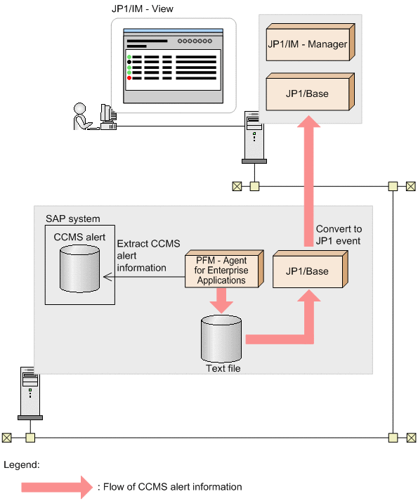 6.1 Overview of the CCMS alert information extraction function : JP1 ...