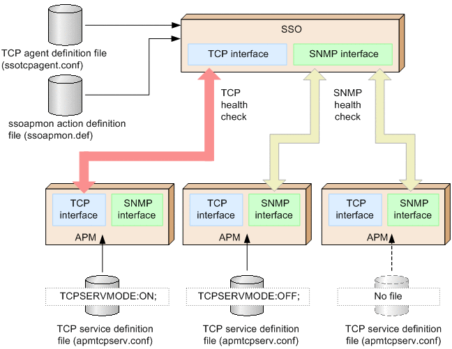 2.5.5 Health check JP1 SNMP System Observer Description