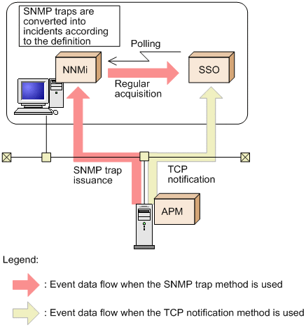 2.5.6 Methods for receiving events from APM in the basic