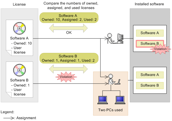 1.3.7 License management of various license types : JP1/IT Desktop ...