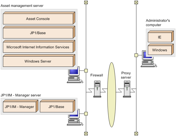 6.2.3 System configuration linked to JP1/IM - Manager : JP1/IT Desktop ...