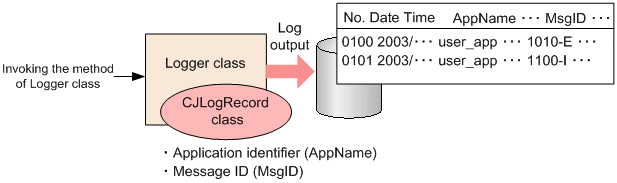 8.2.1 Overview of the user log output : Expansion Guide