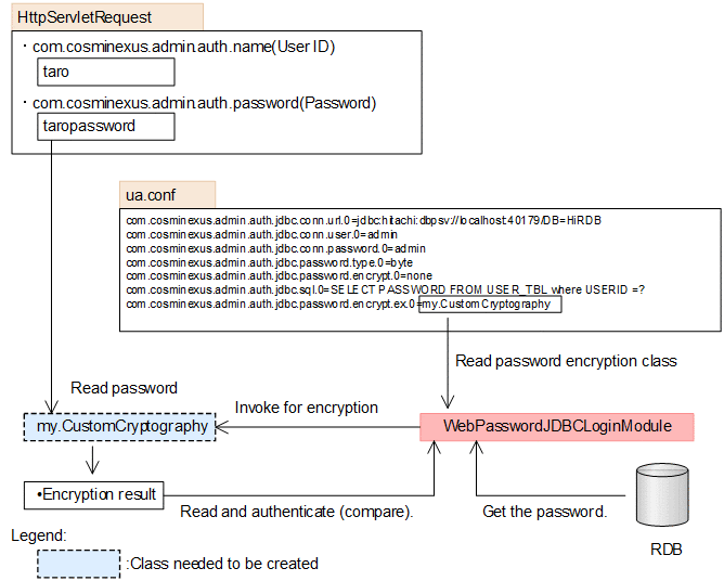 5.3.9 Enhanced support of authentication password encryption Security Management Guide