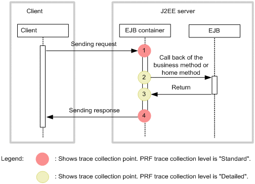 8.8.1 In The Case Of A Session Bean Or Entity Bean : Maintenance And 