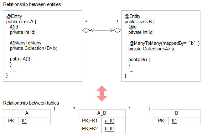 9.6.4 Default mapping (bi-directional relationship) : Compatibility Guide