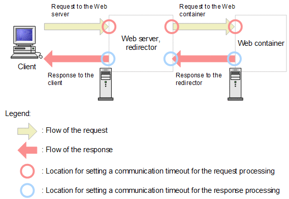 5.6 Communication timeout (Web server integration) : Compatibility Guide