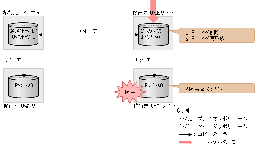 1.12.41 移行先のUR副サイト障害およびセカンダリボリューム障害（LDEV