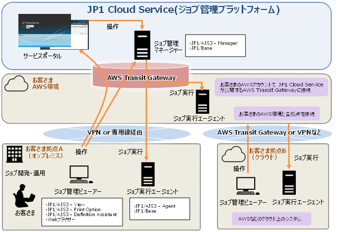 1.2 システム構成 : JP1 Cloud Service ジョブ管理 利用ガイド