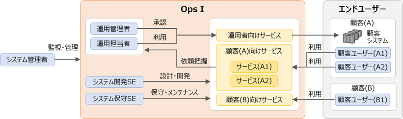 （図）Ops I運用に必要なユーザーと主な役割