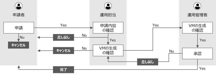 （図）VMの貸出を例としたワークフロー