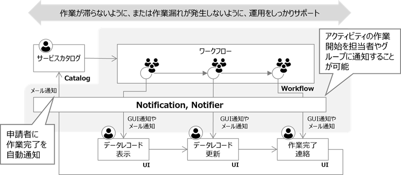 （図）Notification、Notifierの概念図