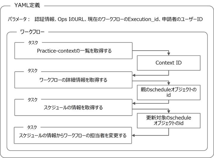 （図）通知の送信先に申請者を設定するYAML定義の概念図