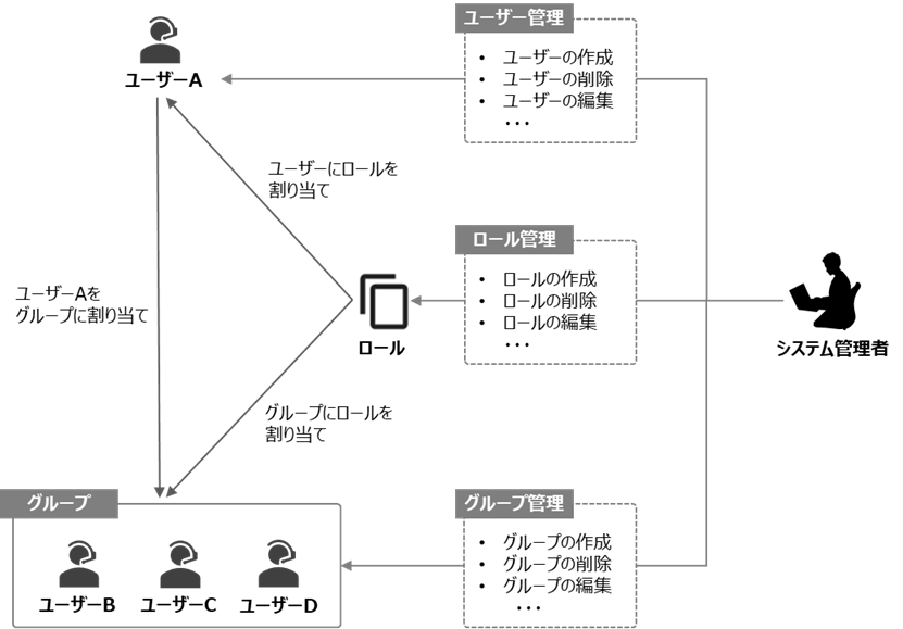 （図）ユーザー・グループ・ロールの関係性
