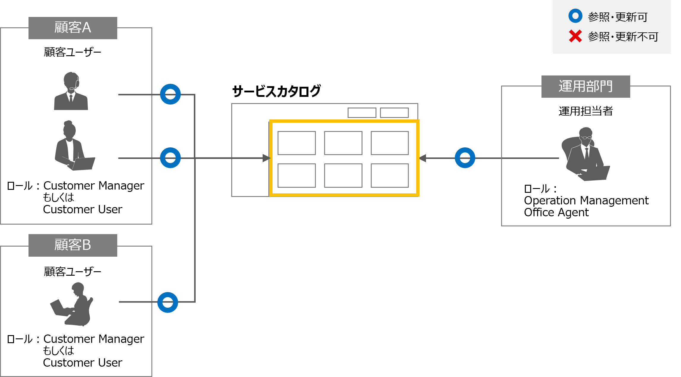 （図）サービスカタログ画面に対するロールによるアクセス制御