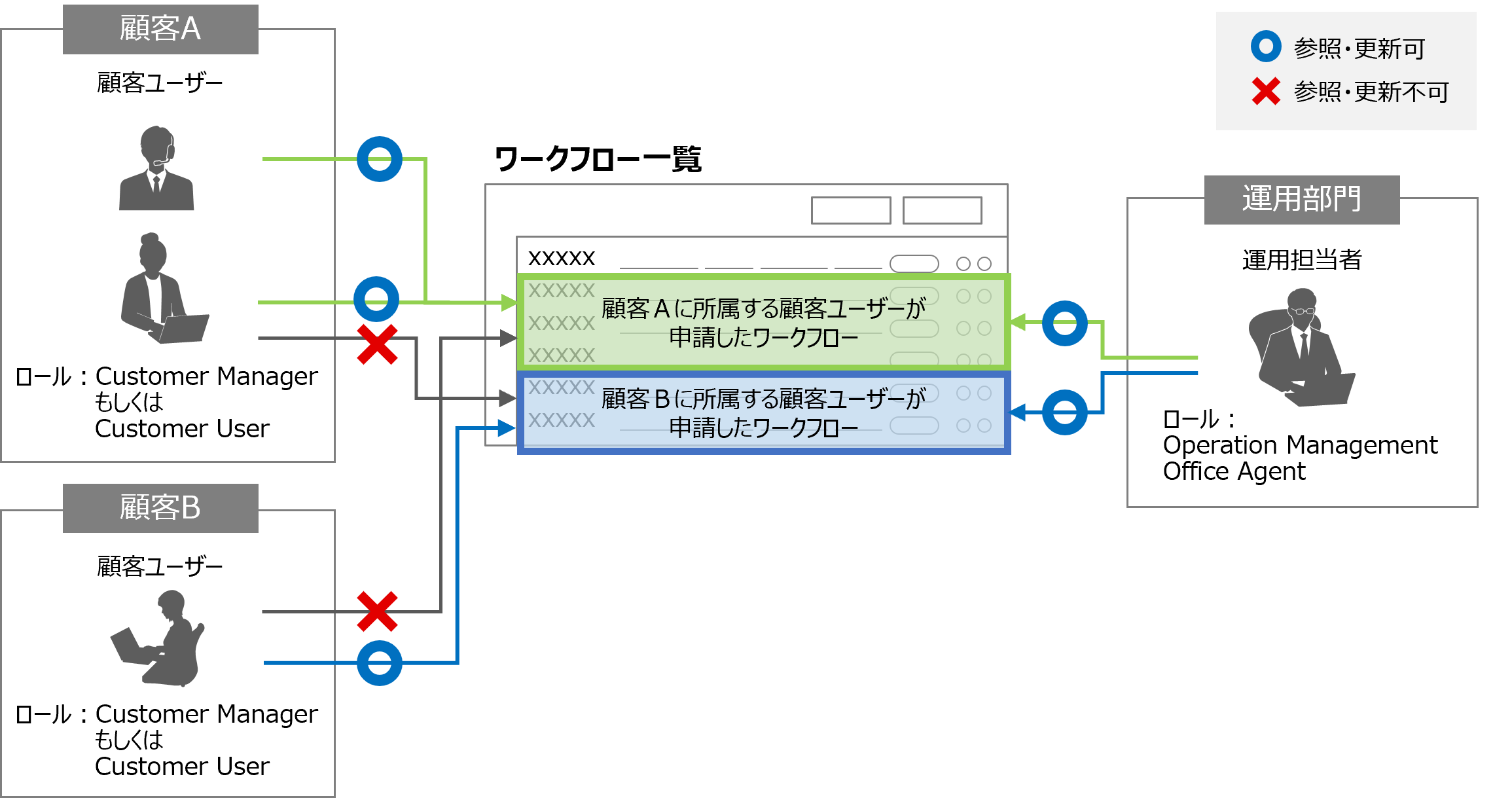 （図）ワークフロー一覧画面に対するロールによるアクセス制御