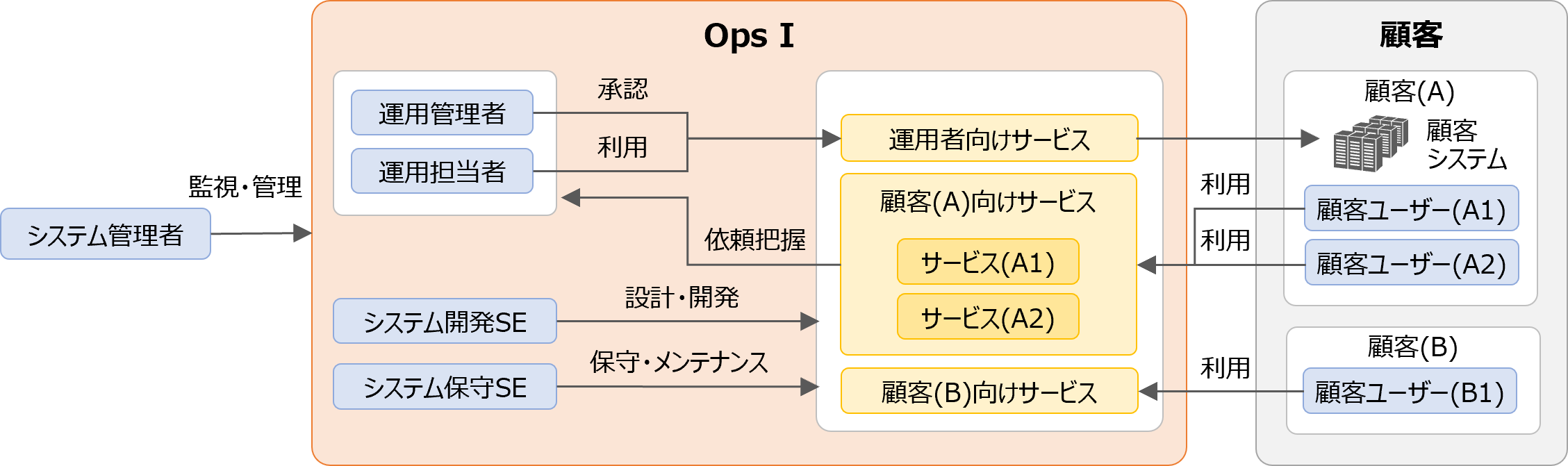 （図）Ops I運用に必要なユーザーと主な役割
