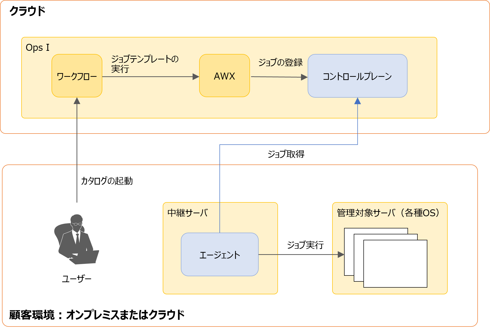 （図）ジョブ実行の流れ